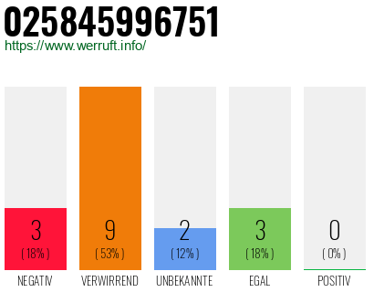 Rufnummer 025845996751 Telefonnummer 025845996751