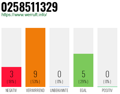 Rufnummer 0258511329 Telefonnummer 0258511329