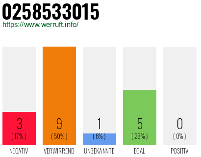 Rufnummer 0258533015 Telefonnummer 0258533015