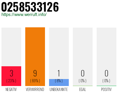 Rufnummer 0258533126 Telefonnummer 0258533126