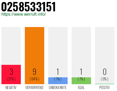 Rufnummer 0258533151 Telefonnummer 0258533151
