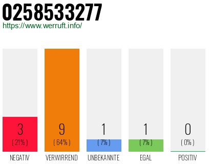 Rufnummer 0258533277 Telefonnummer 0258533277