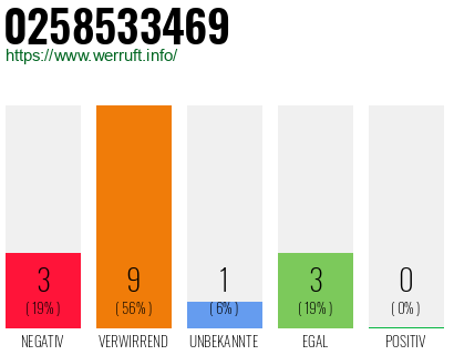 Rufnummer 0258533469 Telefonnummer 0258533469