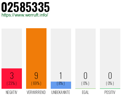 Rufnummer 02585335 Telefonnummer 02585335