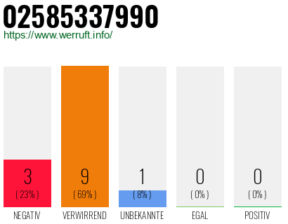 Rufnummer 02585337990 Telefonnummer 02585337990