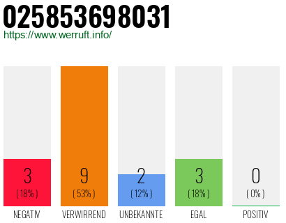 Rufnummer 025853698031 Telefonnummer 025853698031
