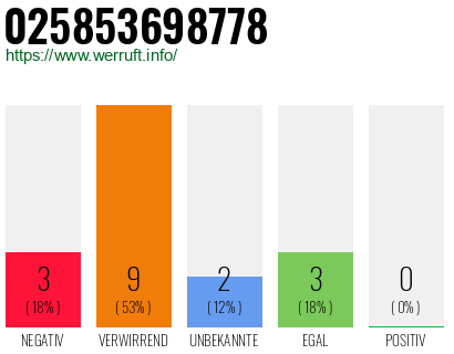 Rufnummer 025853698778 Telefonnummer 025853698778