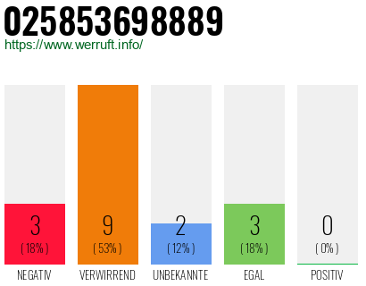 Rufnummer 025853698889 Telefonnummer 025853698889