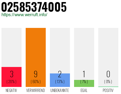 Rufnummer 02585374005 Telefonnummer 02585374005