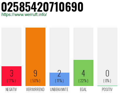 Rufnummer 02585420710690 Telefonnummer 02585420710690