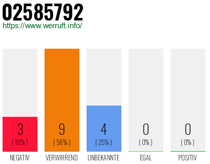 Rufnummer 02585792 Telefonnummer 02585792