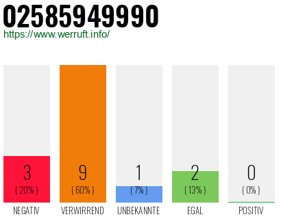 Rufnummer 02585949990 Telefonnummer 02585949990