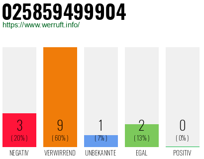 Rufnummer 025859499904 Telefonnummer 025859499904