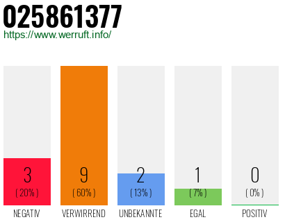 Rufnummer 025861377 Telefonnummer 025861377
