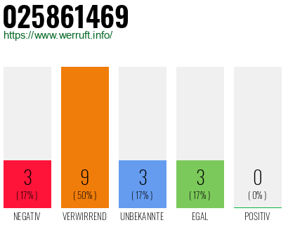 Rufnummer 025861469 Telefonnummer 025861469