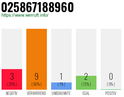 Rufnummer 025867188960 Telefonnummer 025867188960