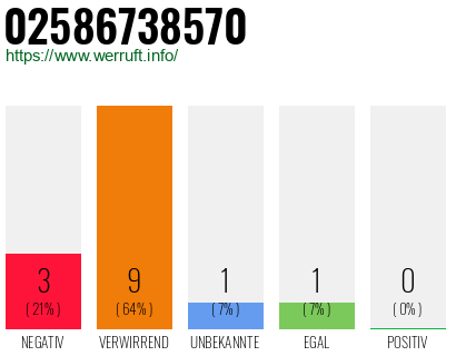 Rufnummer 02586738570 Telefonnummer 02586738570