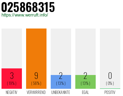 Rufnummer 025868315 Telefonnummer 025868315