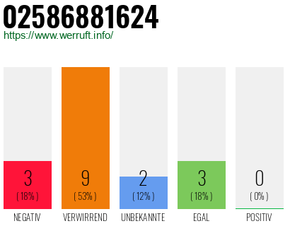 Rufnummer 02586881624 Telefonnummer 02586881624
