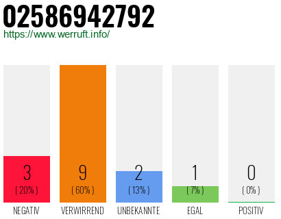 Rufnummer 02586942792 Telefonnummer 02586942792