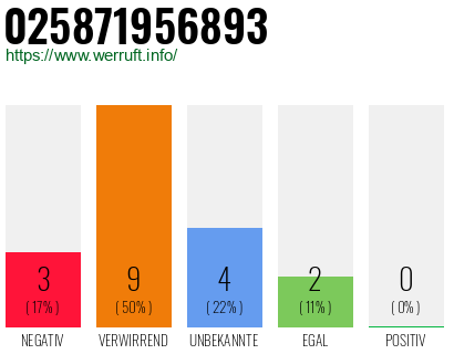 Rufnummer 025871956893 Telefonnummer 025871956893