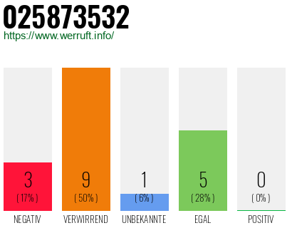 Rufnummer 025873532 Telefonnummer 025873532