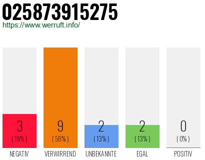Rufnummer 025873915275 Telefonnummer 025873915275