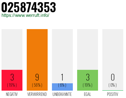Rufnummer 025874353 Telefonnummer 025874353