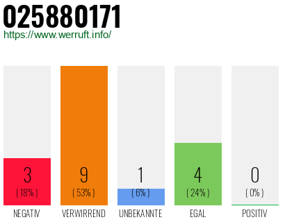 Rufnummer 025880171 Telefonnummer 025880171
