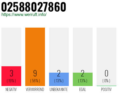 Rufnummer 02588027860 Telefonnummer 02588027860