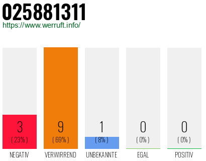 Rufnummer 025881311 Telefonnummer 025881311