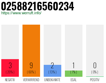 Rufnummer 02588216560234 Telefonnummer 02588216560234