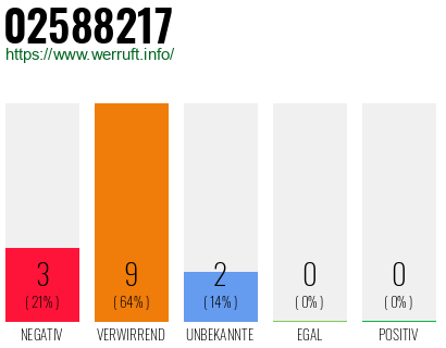 Rufnummer 02588217 Telefonnummer 02588217