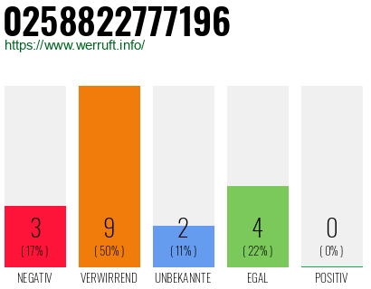 Rufnummer 0258822777196 Telefonnummer 0258822777196