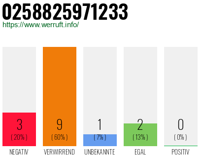 Rufnummer 0258825971233 Telefonnummer 0258825971233