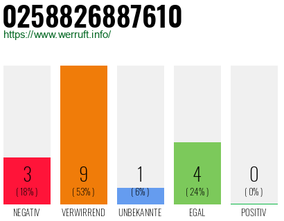 Rufnummer 0258826887610 Telefonnummer 0258826887610