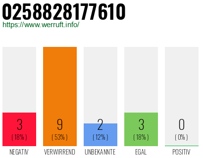 Rufnummer 0258828177610 Telefonnummer 0258828177610