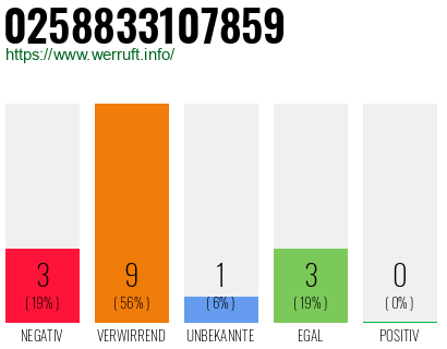 Rufnummer 0258833107859 Telefonnummer 0258833107859