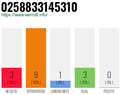 Rufnummer 0258833145310 Telefonnummer 0258833145310