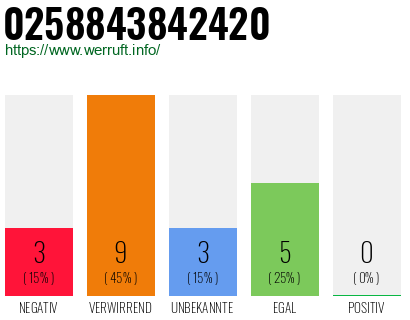 Rufnummer 0258843842420 Telefonnummer 0258843842420