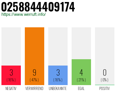 Rufnummer 0258844409174 Telefonnummer 0258844409174