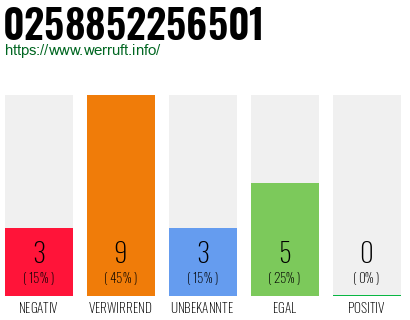 Rufnummer 0258852256501 Telefonnummer 0258852256501