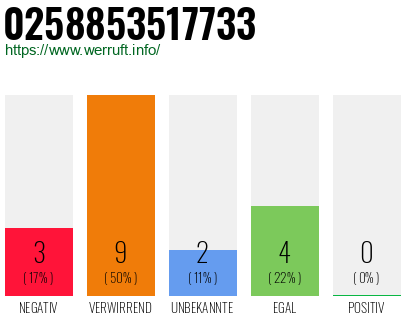 Rufnummer 0258853517733 Telefonnummer 0258853517733