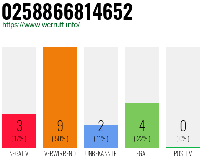 Rufnummer 0258866814652 Telefonnummer 0258866814652