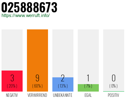 Rufnummer 025888673 Telefonnummer 025888673
