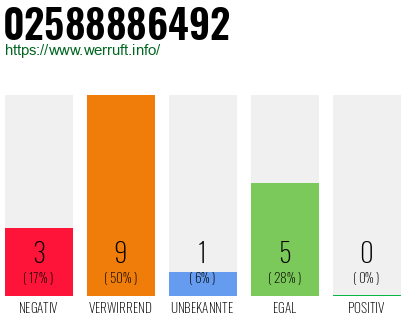 Rufnummer 02588886492 Telefonnummer 02588886492