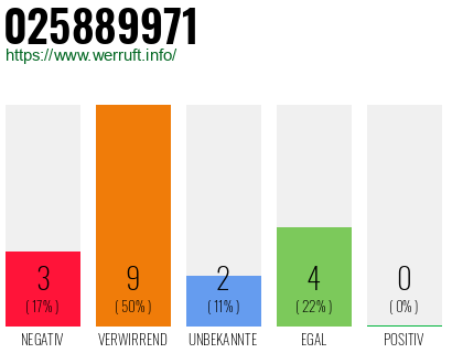 Rufnummer 025889971 Telefonnummer 025889971