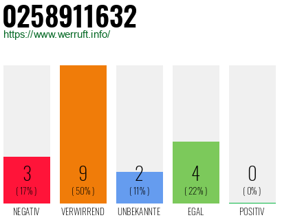 Rufnummer 0258911632 Telefonnummer 0258911632