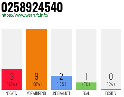 Rufnummer 0258924540 Telefonnummer 0258924540
