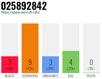 Rufnummer 025892842 Telefonnummer 025892842